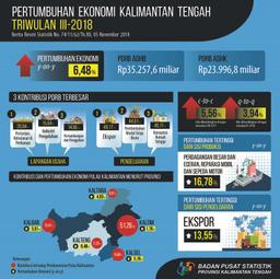 The Economy Of The Kalimantan Tengah Quarter III-2018 Against The Third Quarter Of 2017 (Y-On-Y) Grew 6.48 Percent