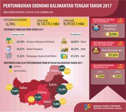 2017, Economic Growth Of Kalimantan Tengah Was 6,74 Percent