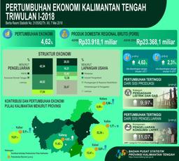 Pertumbuhan Ekonomi Kalimantan Tengah Triwulan I-2018