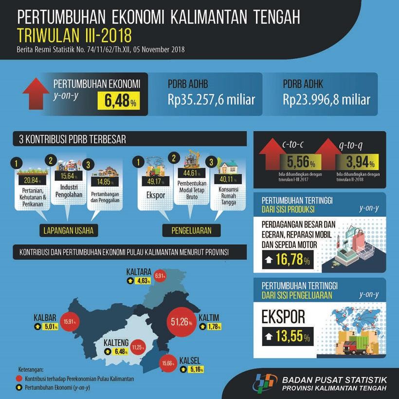 Ekonomi Kalimantan Tengah triwulan III-2018 terhadap triwulan III-2017 (y-on-y) tumbuh 6,48 persen