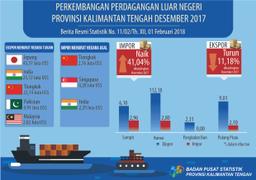 Perkembangan Perdagangan Luar Negeri Provinsi Kalimantan Tengah Desember 2017