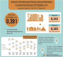 Gini Rasio Kalimantan Tengah September 2017 Sebesar 0,327