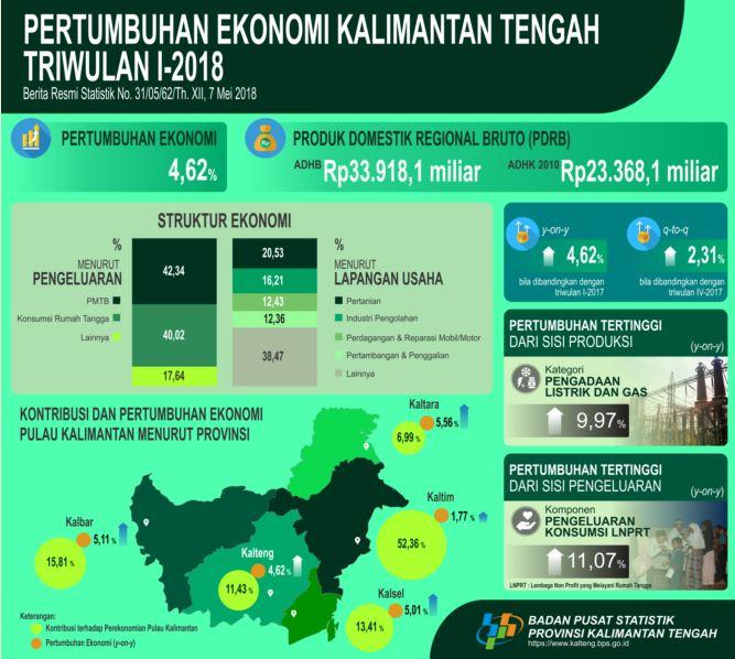 Pertumbuhan Ekonomi Kalimantan Tengah Triwulan I-2018