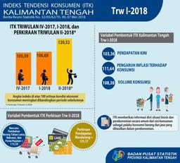 Indeks Tendensi Konsumen Triwulan I-2018