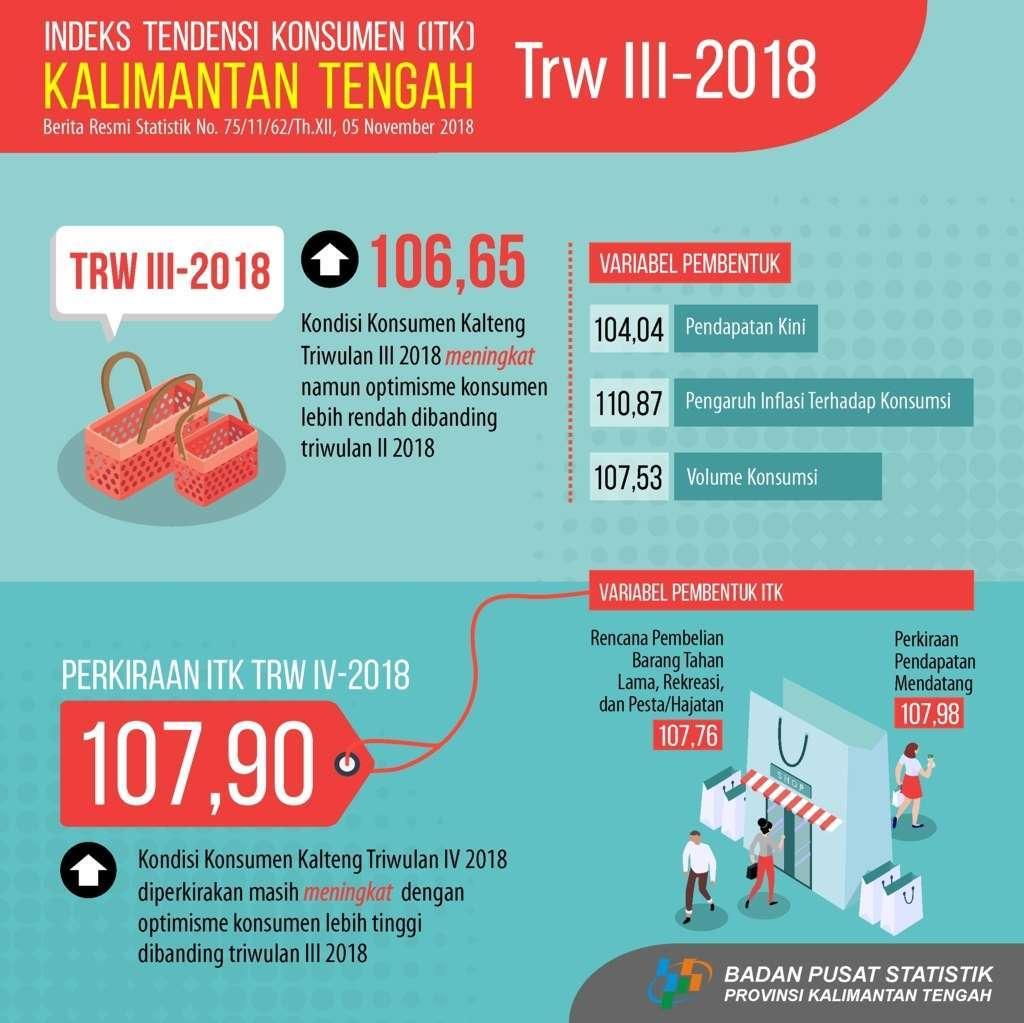 Tingkat optimisme konsumen pada triwulan III-2018 lebih rendah dari triwulan II-2018 (nilai ITK sebesar 118,11)