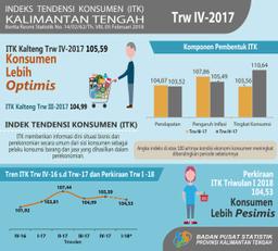 Consumer Tendency Index Kalimantan Tengah Fourth Quarter Of 2017