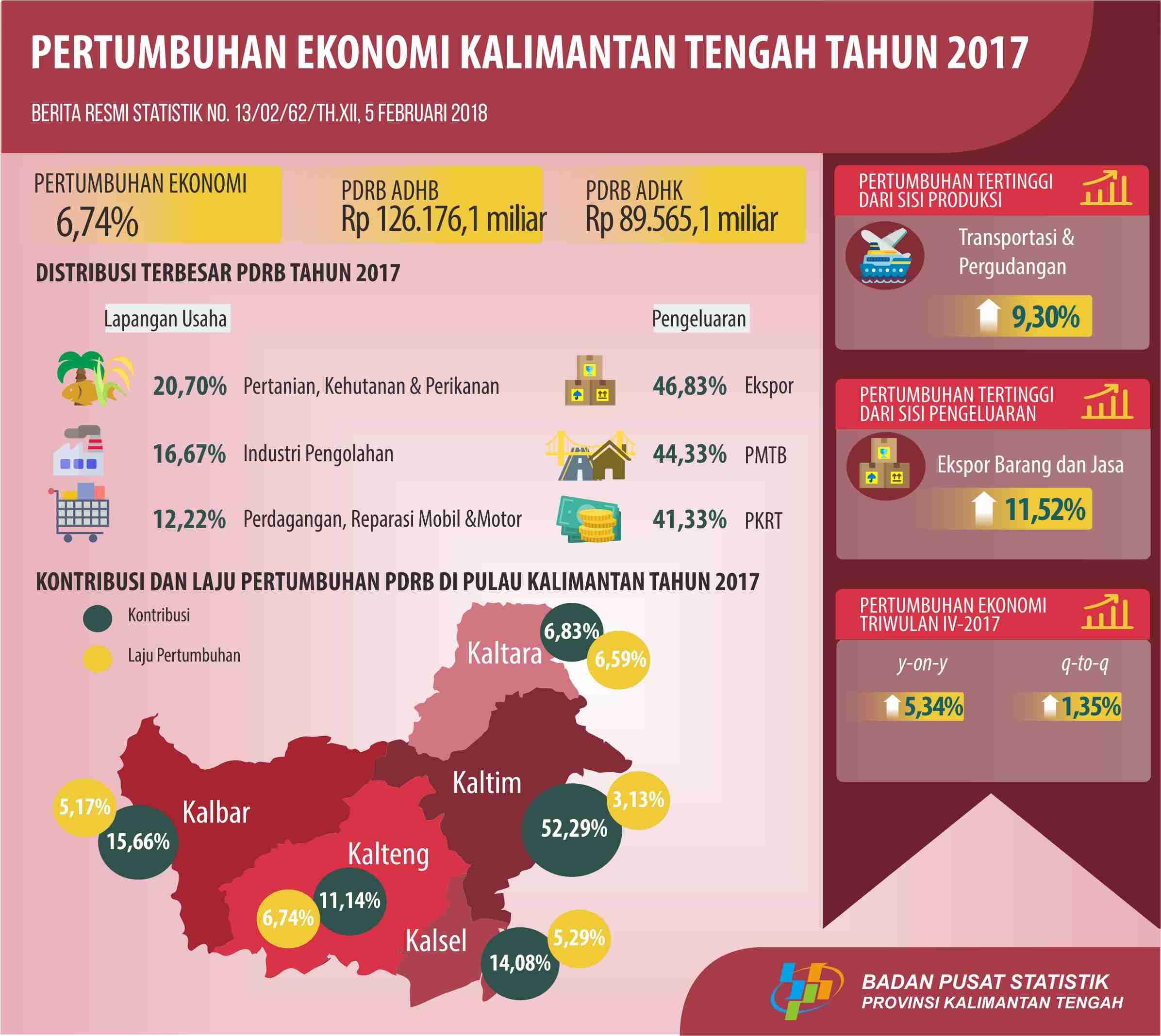 Tahun 2017, Ekonomi Kalimantan Tengah Tumbuh Sebesar 6,74 Persen